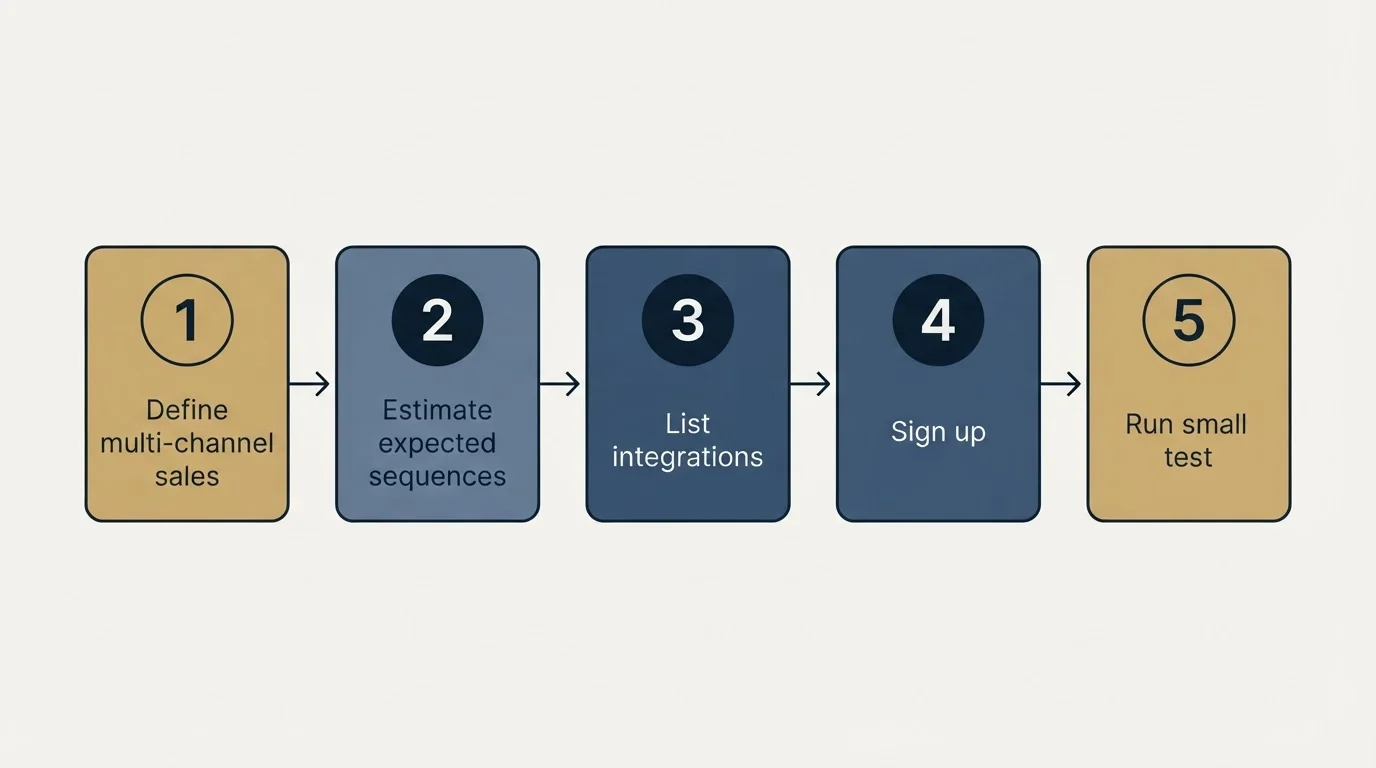Step sequence: Getting Started Checklist (Define multi-channel sales, Estimate expected sequences, List integrations, Sign up)