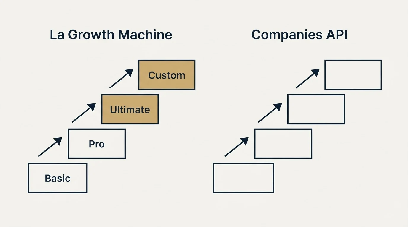 Pricing ladder: Pricing Comparison (La Growth Machine, Companies API, Basic, Pro)