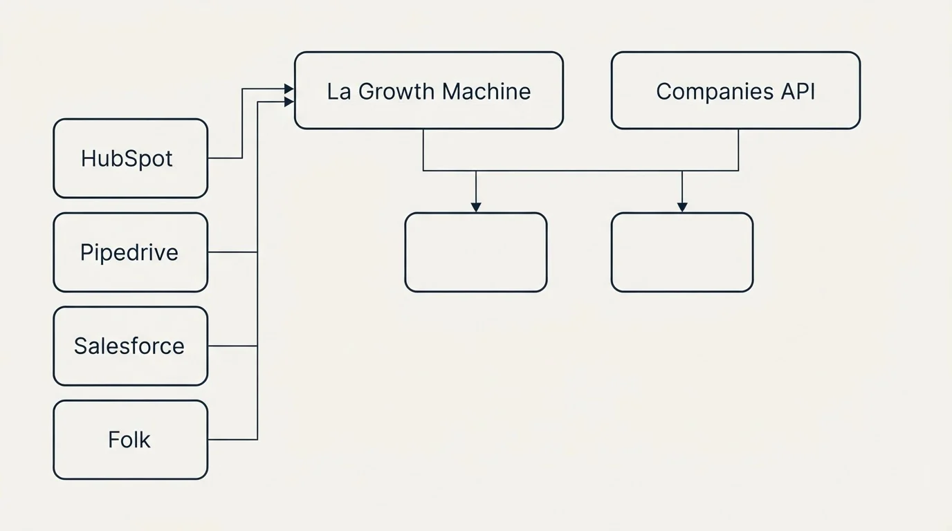 Integration grid: Integration Ecosystem (La Growth Machine, Companies API, HubSpot, Pipedrive)