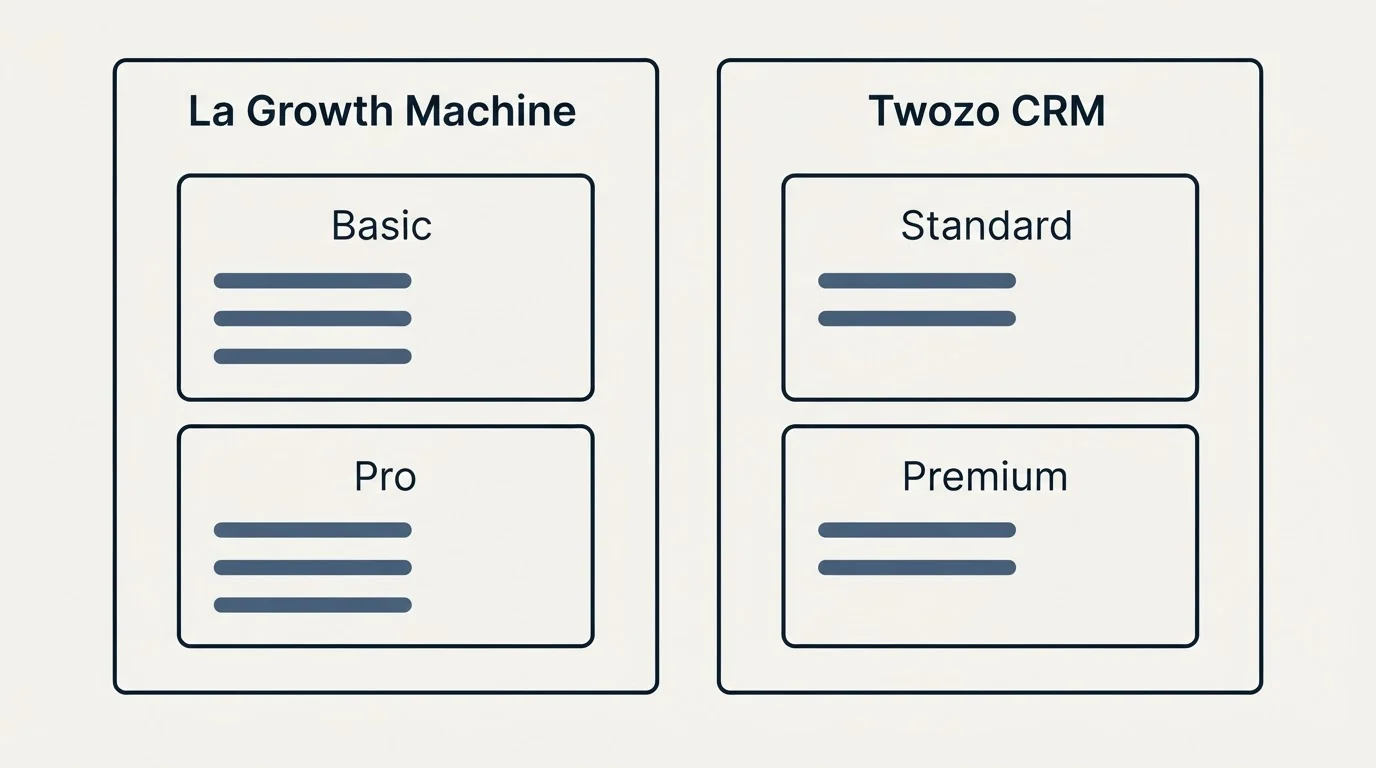 Pricing panels: Pricing Comparison (La Growth Machine, Twozo CRM, Basic, Standard)