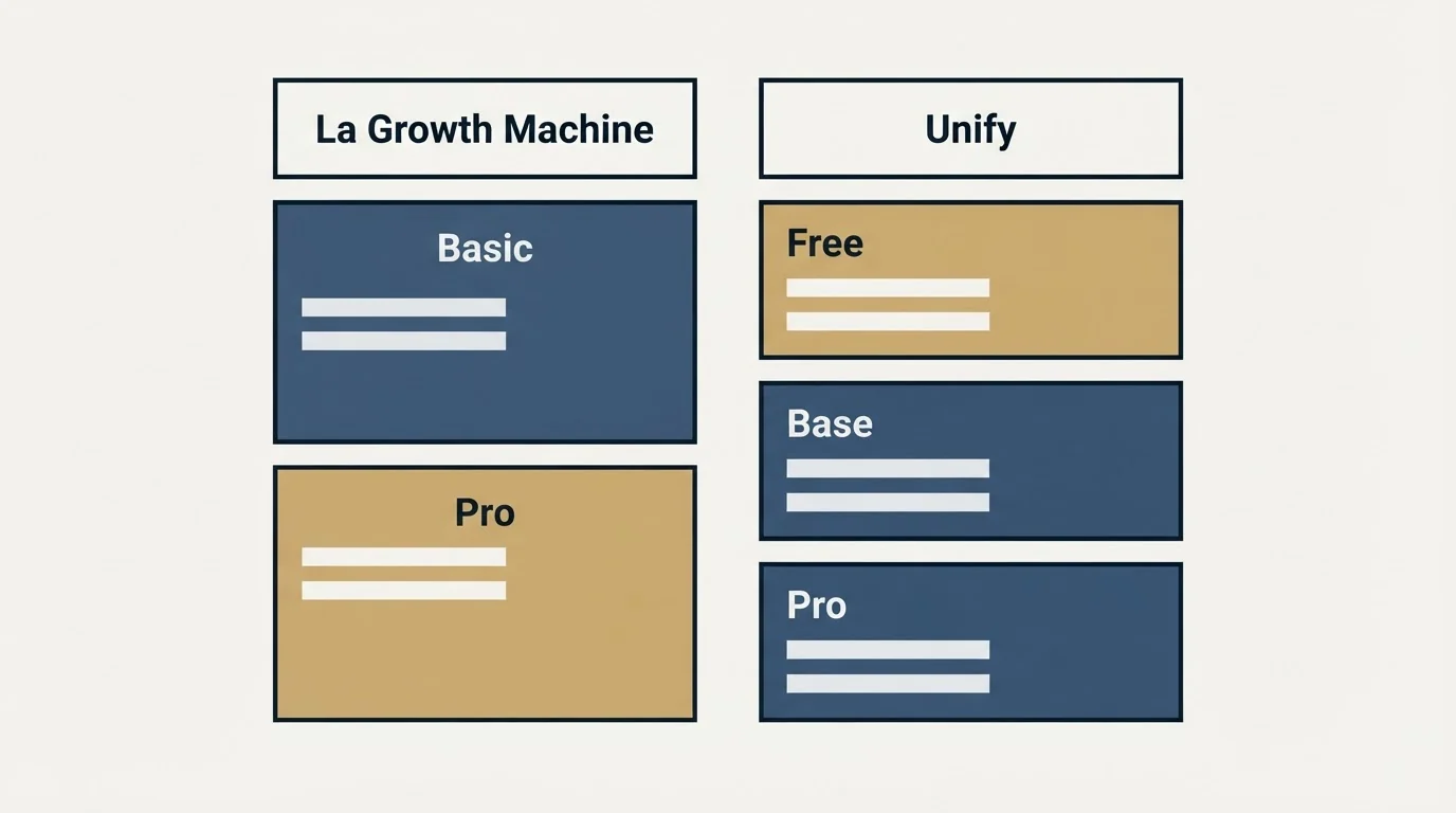 Pricing table: Pricing Comparison (La Growth Machine, Unify, Basic, Free)