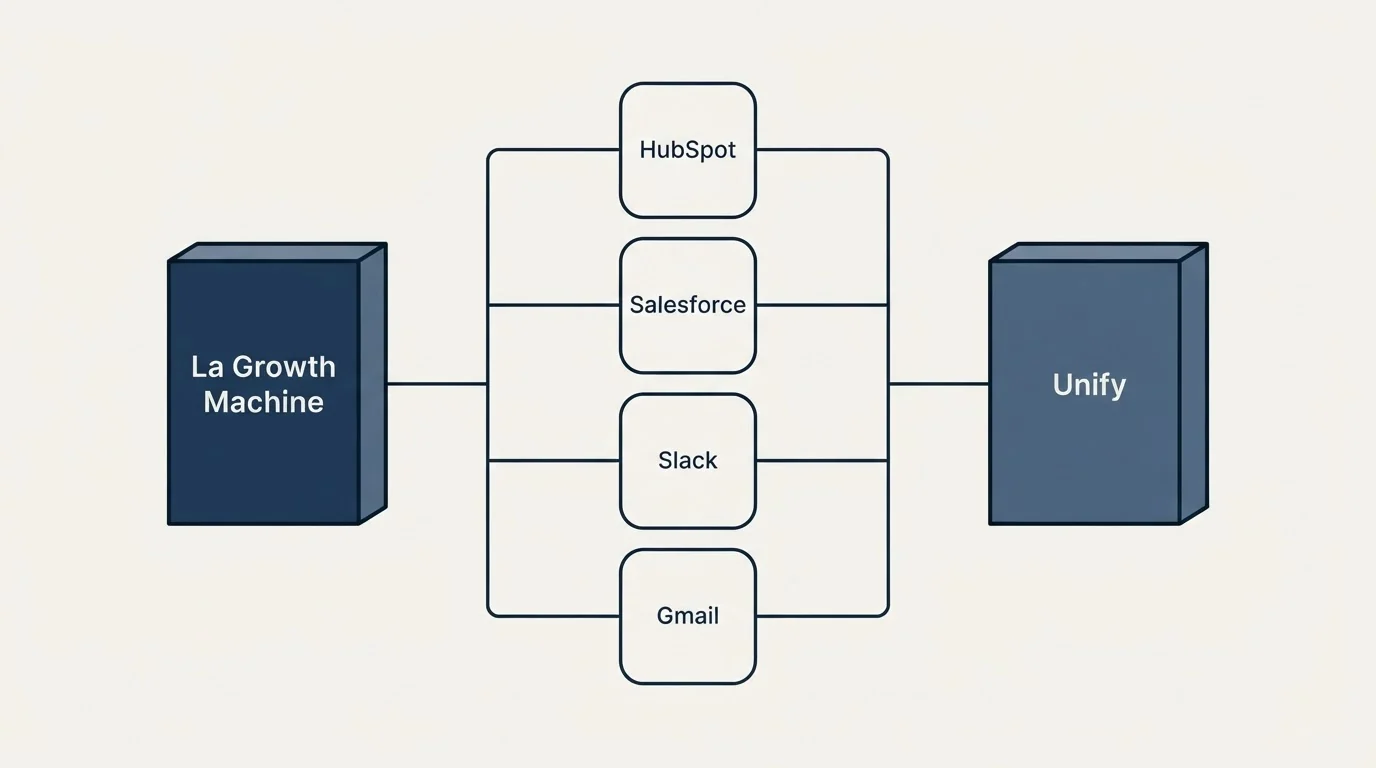 Integration flow: Integration Ecosystem (La Growth Machine, Unify, HubSpot, Salesforce)
