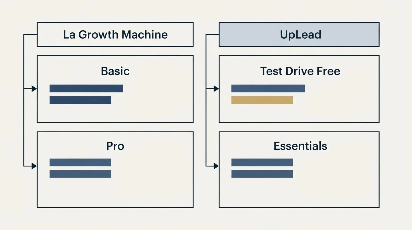 Pricing table: Pricing Comparison (La Growth Machine, UpLead, Basic, Test Drive Free)