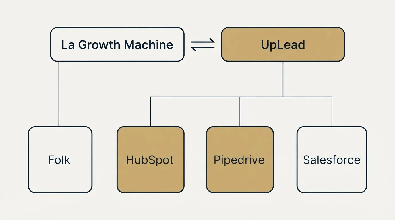Integration grid: Integration Ecosystem (La Growth Machine, UpLead, HubSpot, Pipedrive)