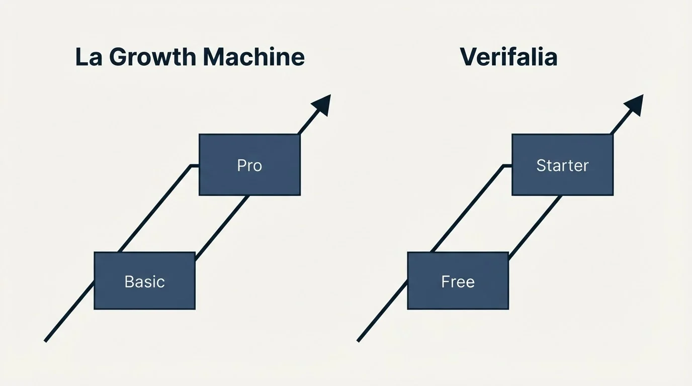 Pricing ladder: Pricing Comparison (La Growth Machine, Verifalia, Basic, Free)