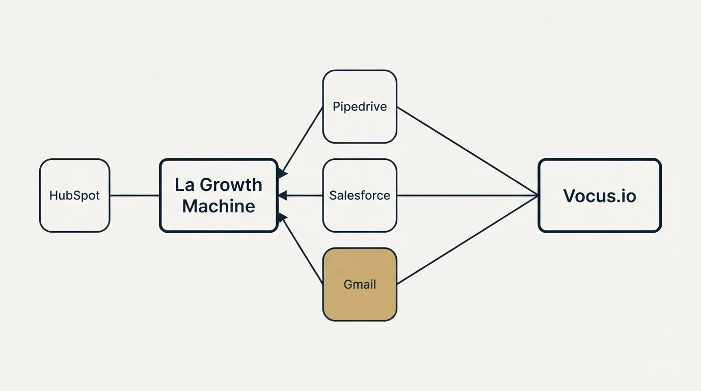 Integration schematic: Integration Ecosystem (La Growth Machine, Vocus.io, Pipedrive, Salesforce)