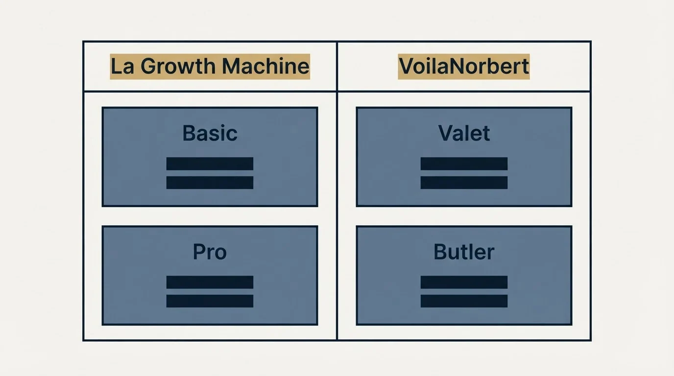 Pricing table: Pricing Comparison (La Growth Machine, VoilaNorbert, Basic, Valet)
