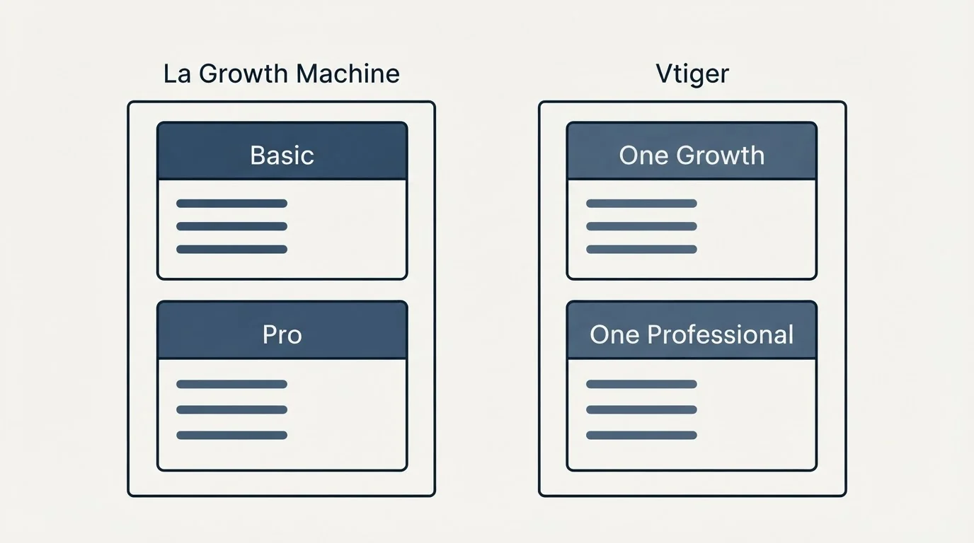 Pricing panels: Pricing Comparison (La Growth Machine, Vtiger, Basic, One Growth)