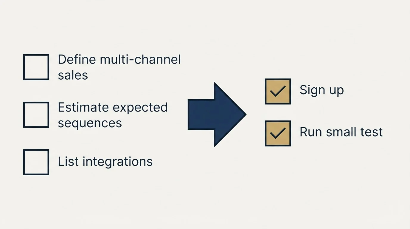 Before-and-after steps: Getting Started Checklist (Define multi-channel sales, Estimate expected sequences, List integrations, Sign up)
