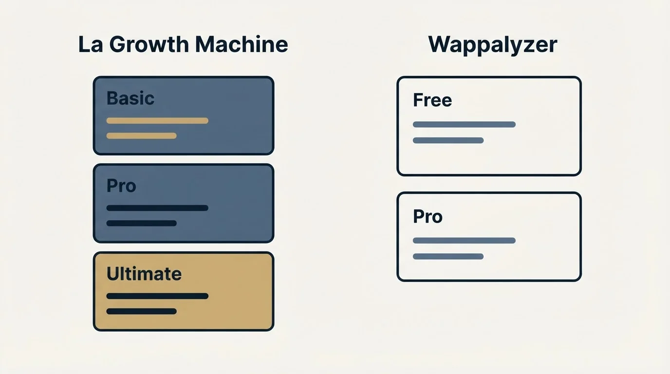 Pricing panels: Pricing Comparison (La Growth Machine, Wappalyzer, Basic, Free)
