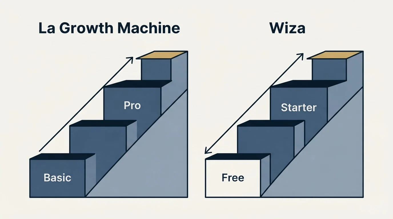 Pricing ladder: Pricing Comparison (La Growth Machine, Wiza, Basic, Free)