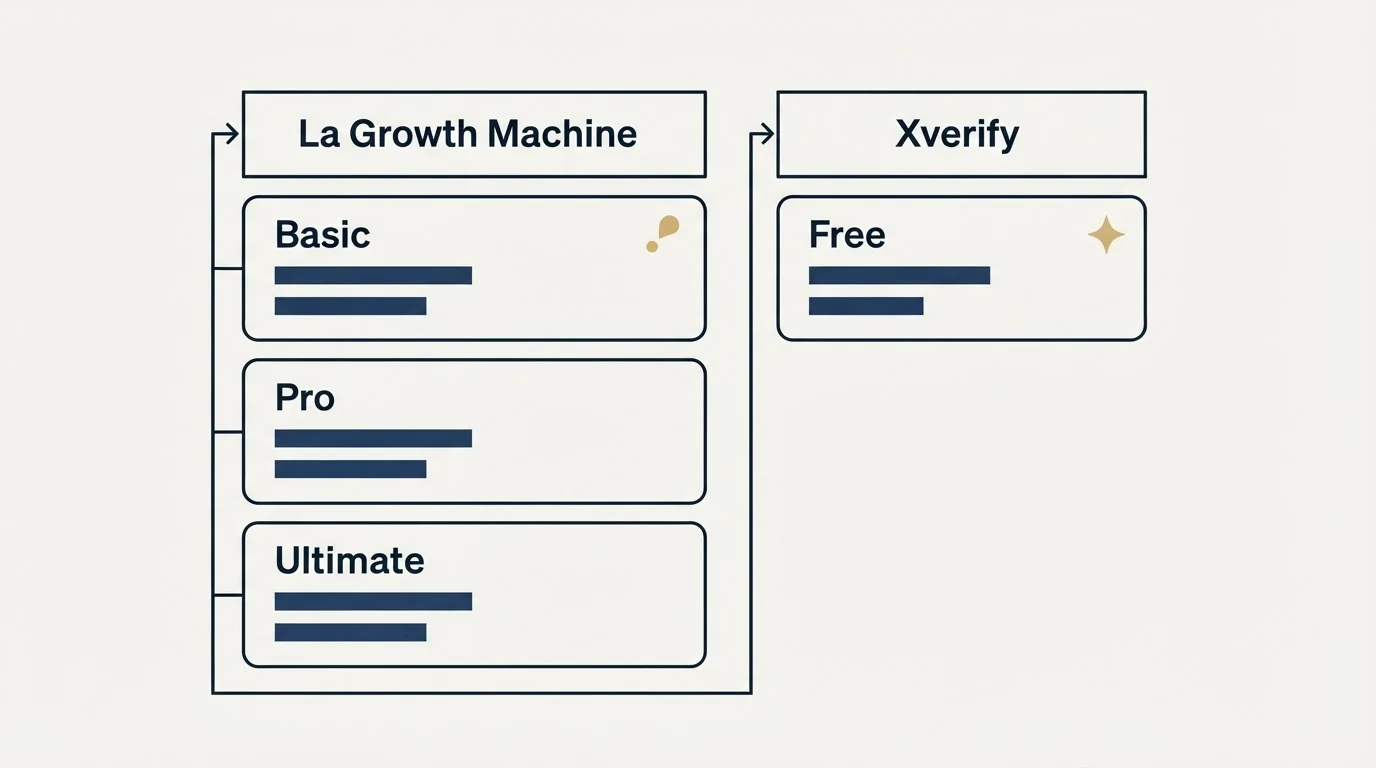 Pricing table: Pricing Comparison (La Growth Machine, Xverify, Basic, Free)