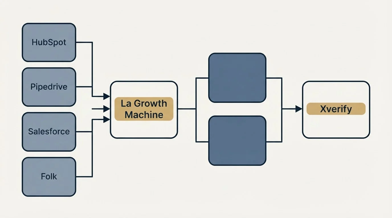 Integration flow: Integration Ecosystem (La Growth Machine, Xverify, HubSpot, Pipedrive)