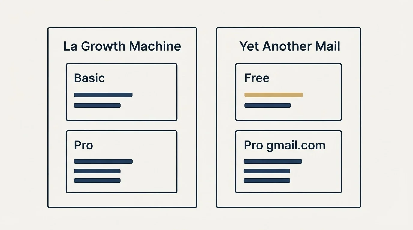 Pricing panels: Pricing Comparison (La Growth Machine, Yet Another Mail, Basic, Free)