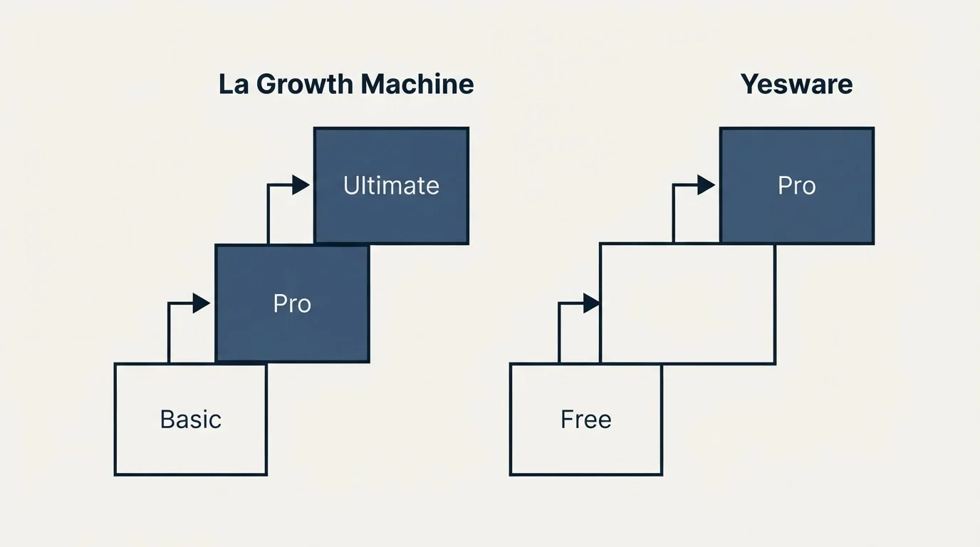 Pricing ladder: Pricing Comparison (La Growth Machine, Yesware, Basic, Free)