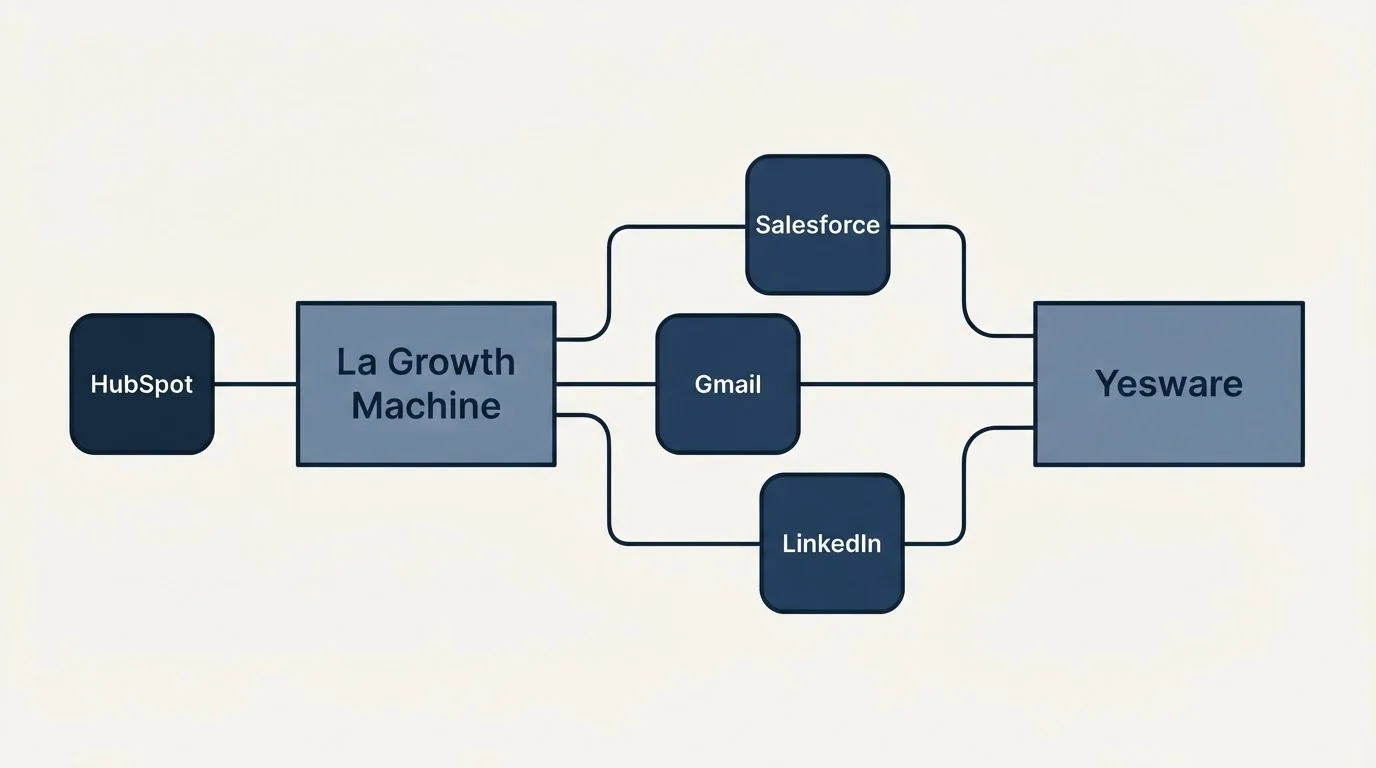 Integration schematic: Integration Ecosystem (La Growth Machine, Yesware, Salesforce, Gmail)