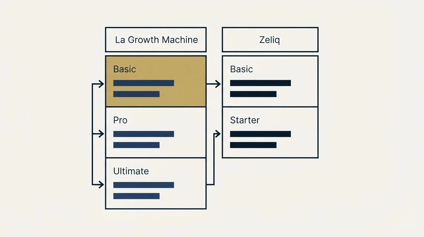 Pricing table: Pricing Comparison (La Growth Machine, Zeliq, Basic, Pro)