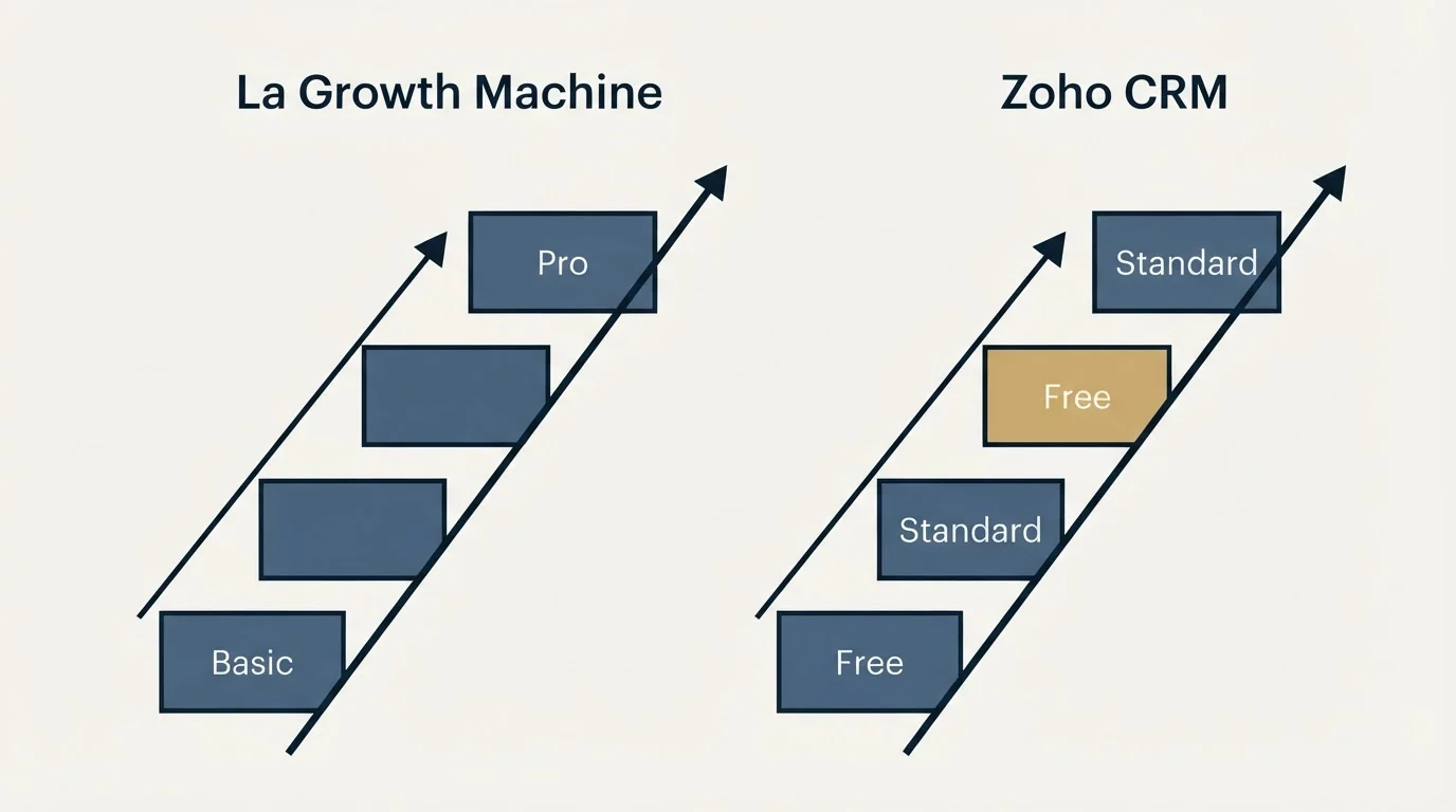 Pricing ladder: Pricing Comparison (La Growth Machine, Zoho CRM, Basic, Free)