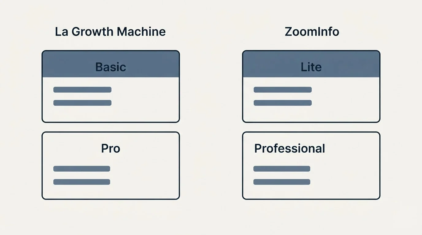 Pricing panels: Pricing Comparison (La Growth Machine, ZoomInfo, Basic, Lite)
