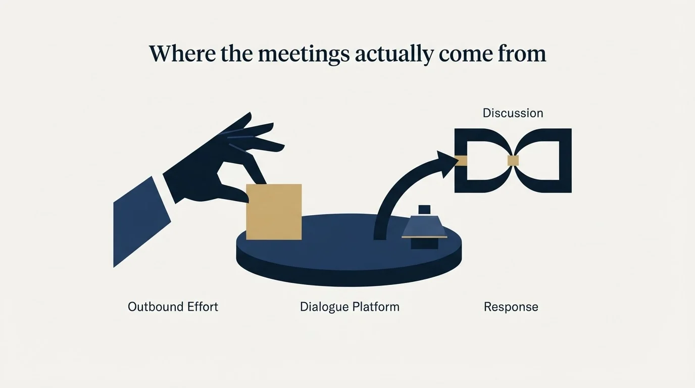 Section illustration: Where the meetings actually come from