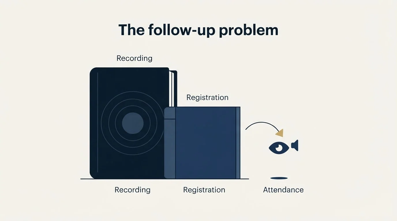 Section illustration: The follow-up problem, stated honestly