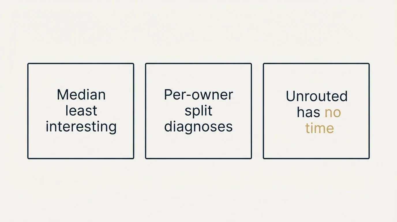 Schematic: Why it matters, and what the number cannot tell you (Median least interesting, Per-owner split diagnoses, Unrouted has no time)