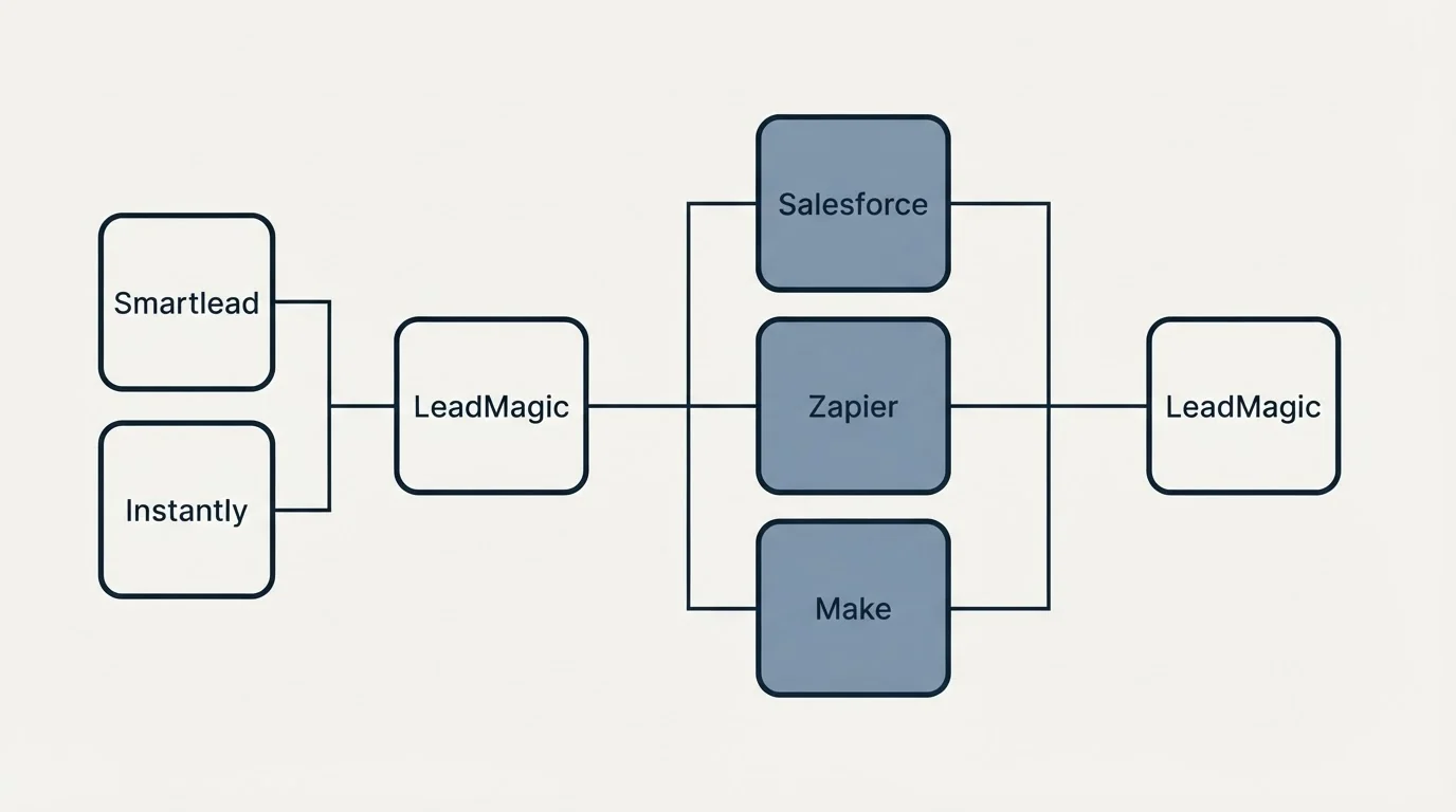 Integration flow: Integration Ecosystem (LeadMagic, Salesforce, Zapier, Make)