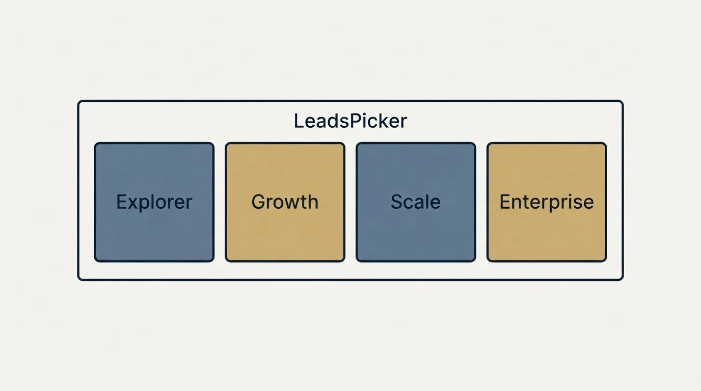 Pricing panels: Pricing Comparison (LeadsPicker, Explorer, Growth, Scale)