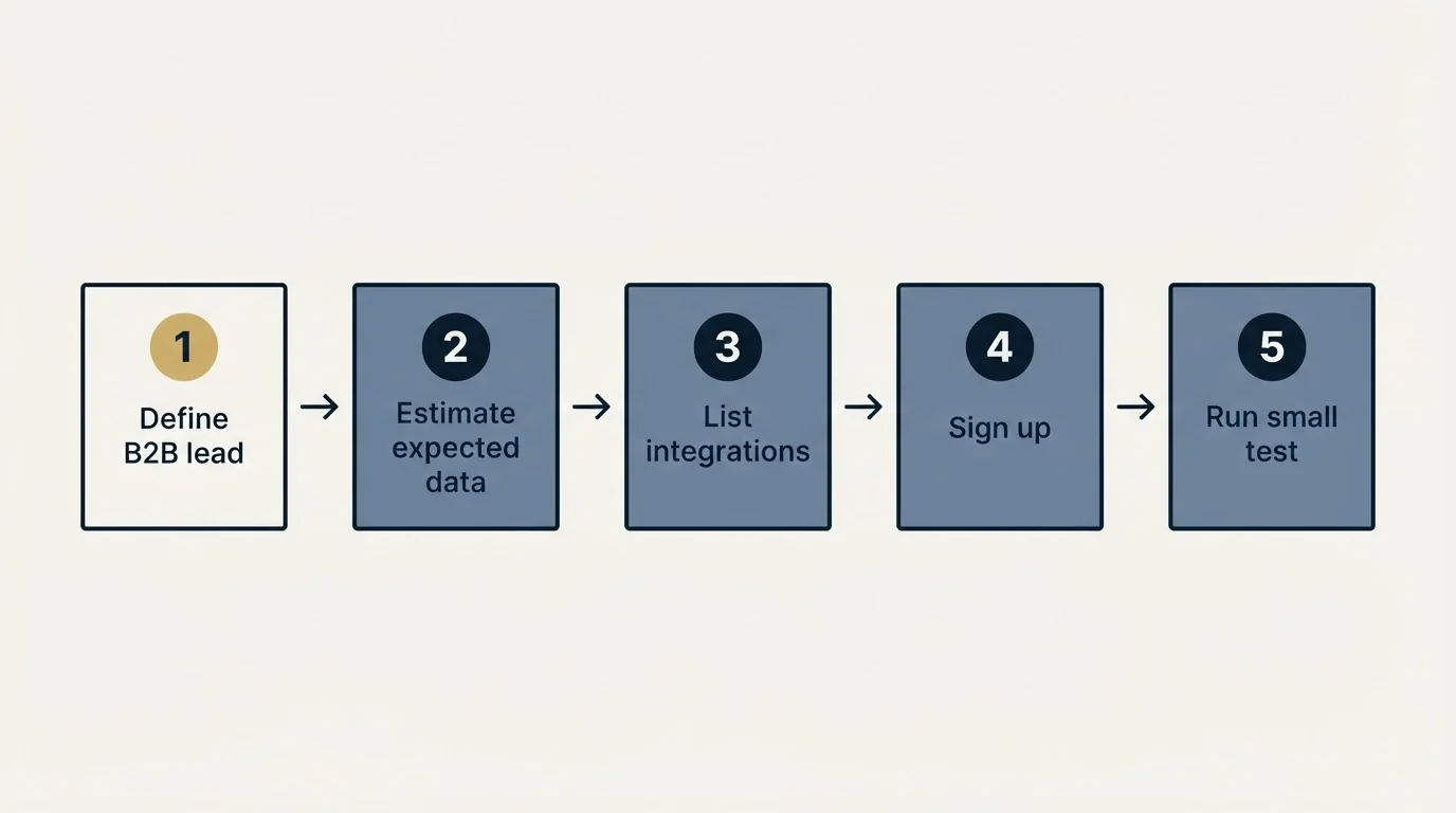 Step sequence: Getting Started Checklist (Define B2B lead, Estimate expected data, List integrations, Sign up)