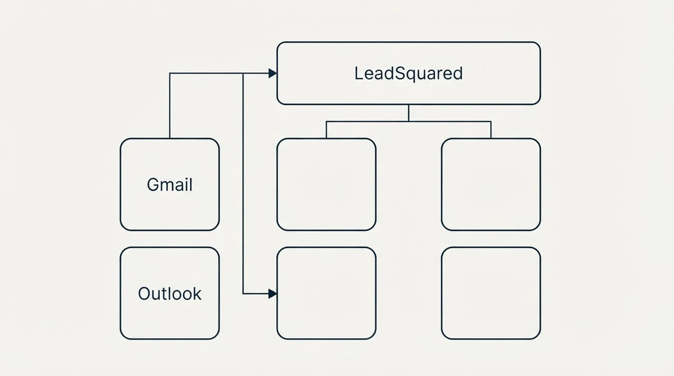 Integration grid: Integration Ecosystem (LeadSquared, Gmail, Outlook)