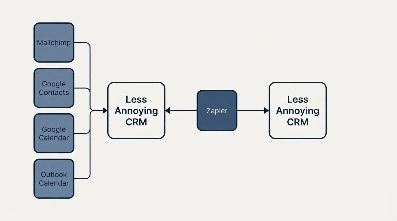 Integration schematic: Integration Ecosystem (Less Annoying CRM, Zapier, Mailchimp, Google Contacts)