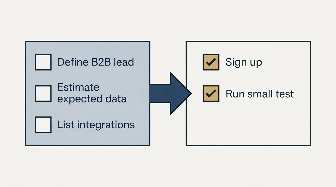 Before-and-after steps: Getting Started Checklist (Define B2B lead, Estimate expected data, List integrations, Sign up)