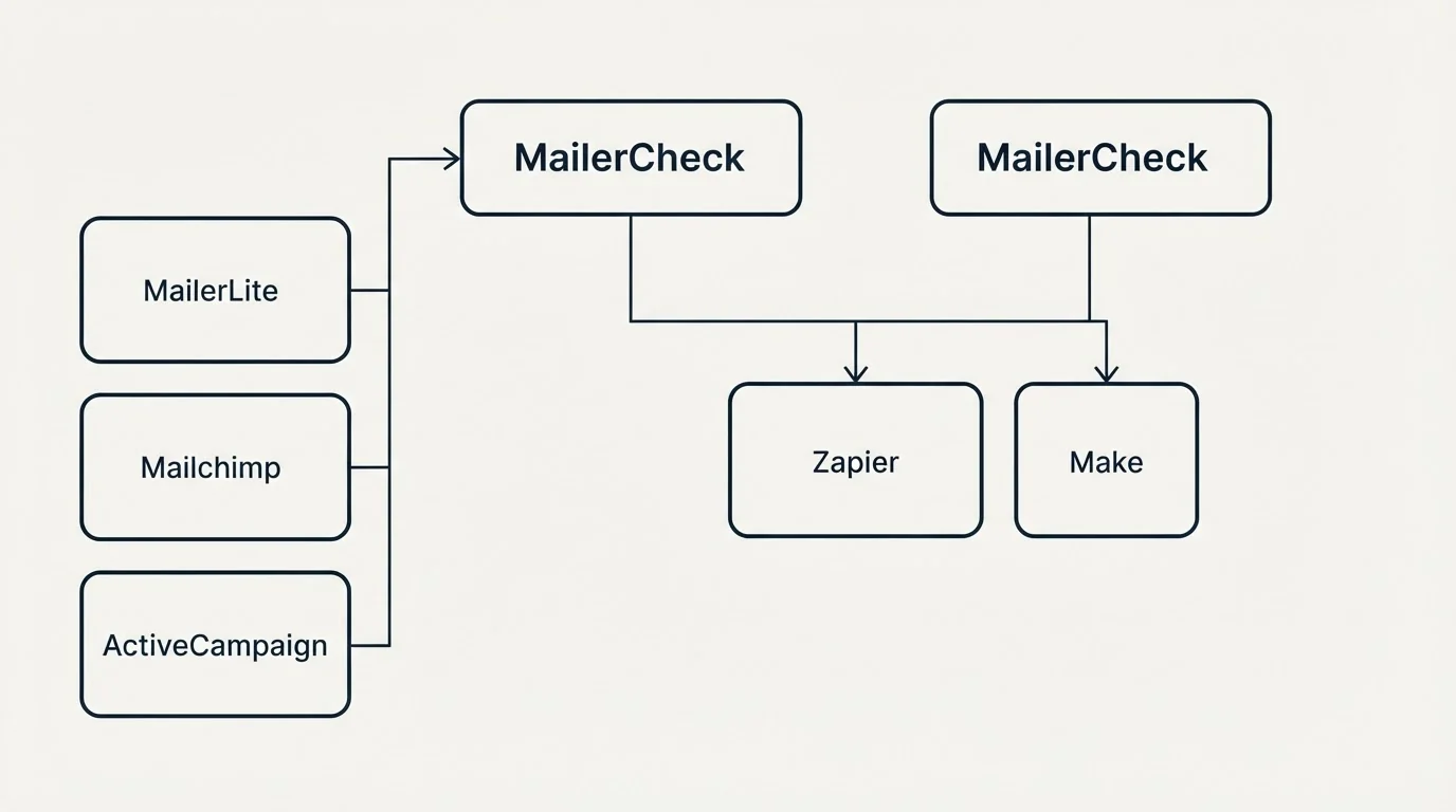 Integration grid: Integration Ecosystem (MailerCheck, Zapier, Make, MailerLite)