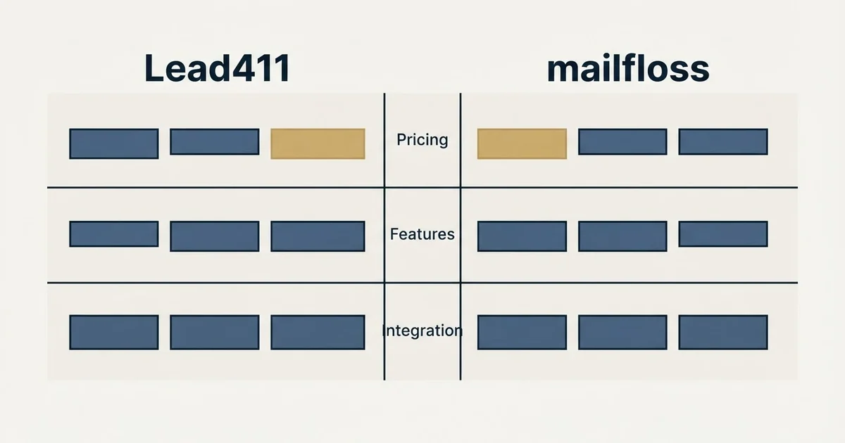 Comparison panel: Lead411 vs mailfloss (Pricing, Features, Integration)