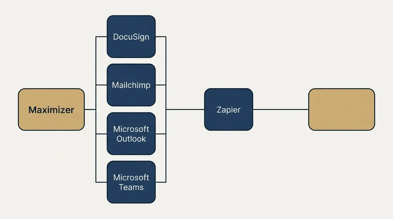 Integration flow: Integration Ecosystem (Maximizer, Zapier, DocuSign, Mailchimp)