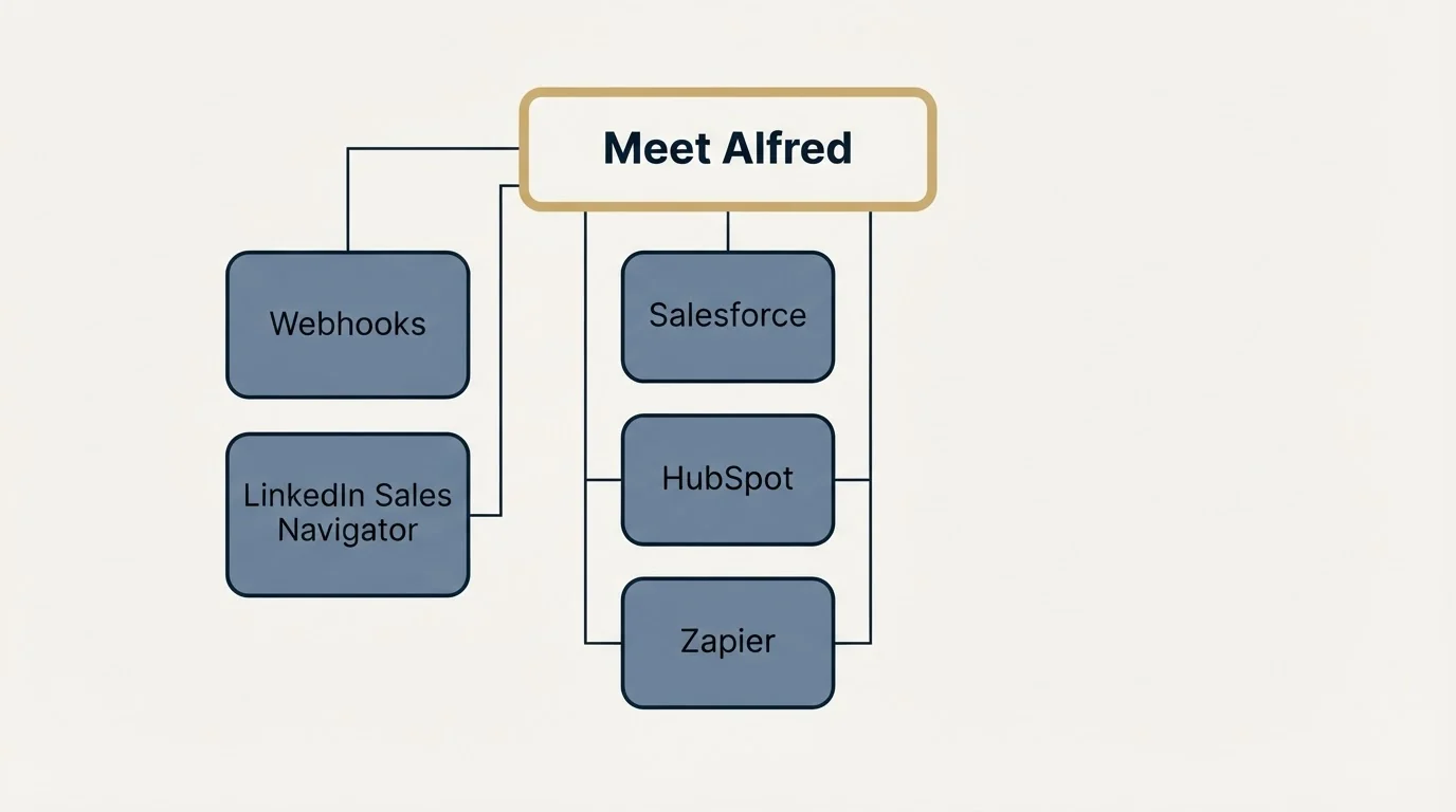 Integration grid: Integration Ecosystem (Meet Alfred, Salesforce, HubSpot, Zapier)