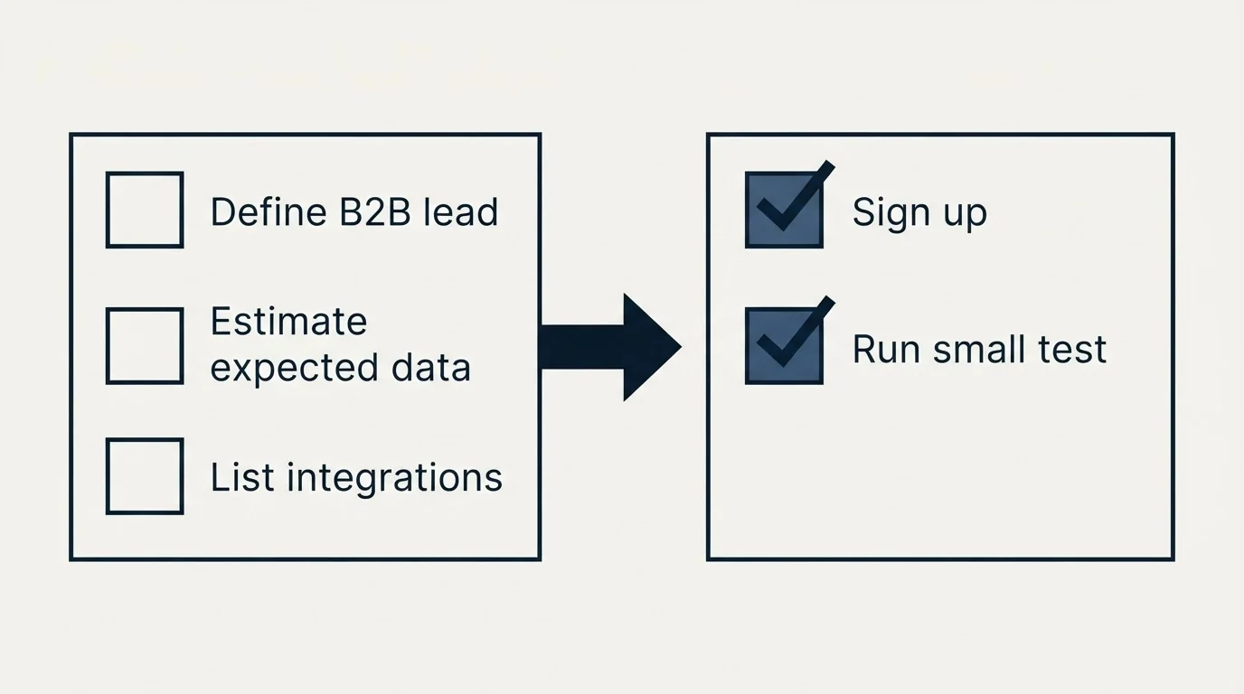 Before-and-after steps: Getting Started Checklist (Define B2B lead, Estimate expected data, List integrations, Sign up)