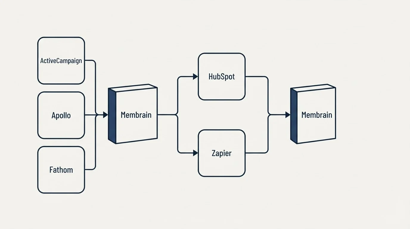 Integration flow: Integration Ecosystem (Membrain, HubSpot, Zapier, ActiveCampaign)