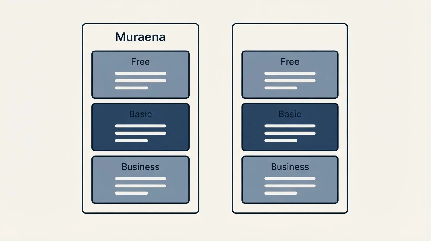 Pricing panels: Pricing Comparison (Muraena, Free, Basic, Business)