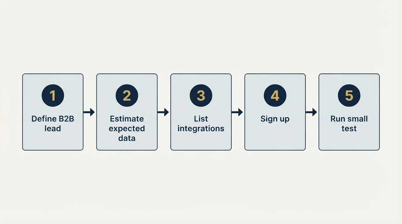 Step sequence: Getting Started Checklist (Define B2B lead, Estimate expected data, List integrations, Sign up)