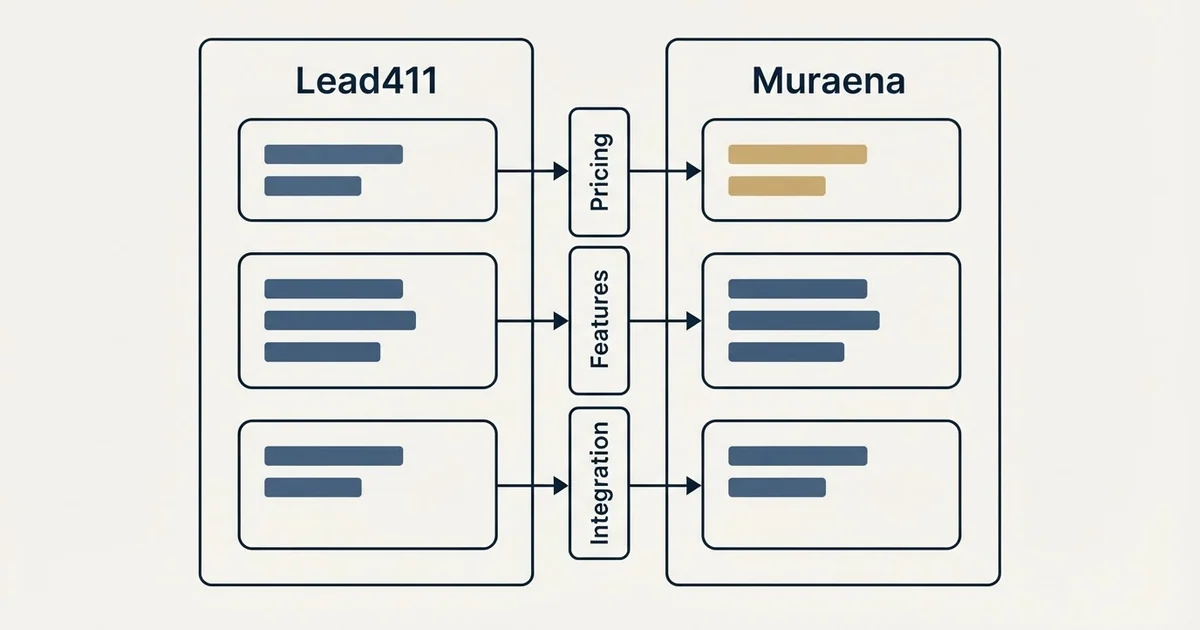 Comparison panel: Lead411 vs Muraena (Pricing, Features, Integration)