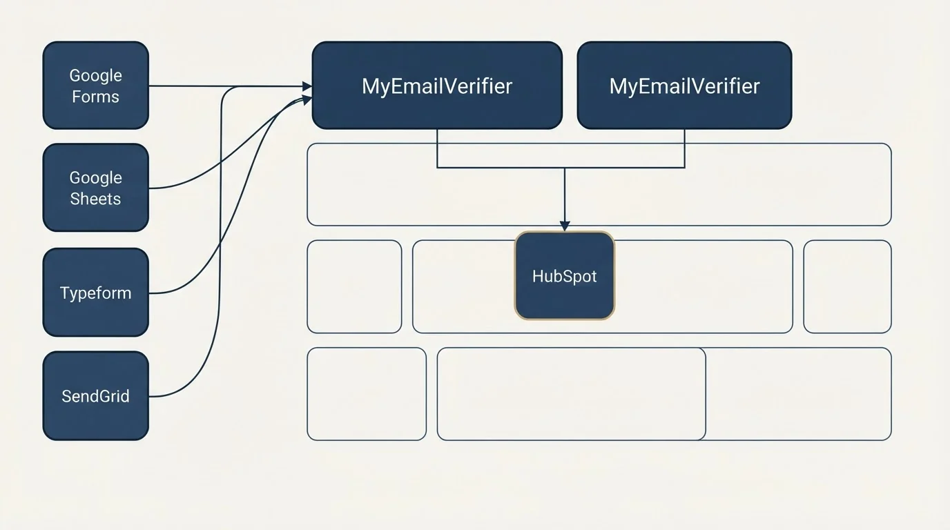 Integration grid: Integration Ecosystem (MyEmailVerifier, HubSpot, Google Forms, Google Sheets)