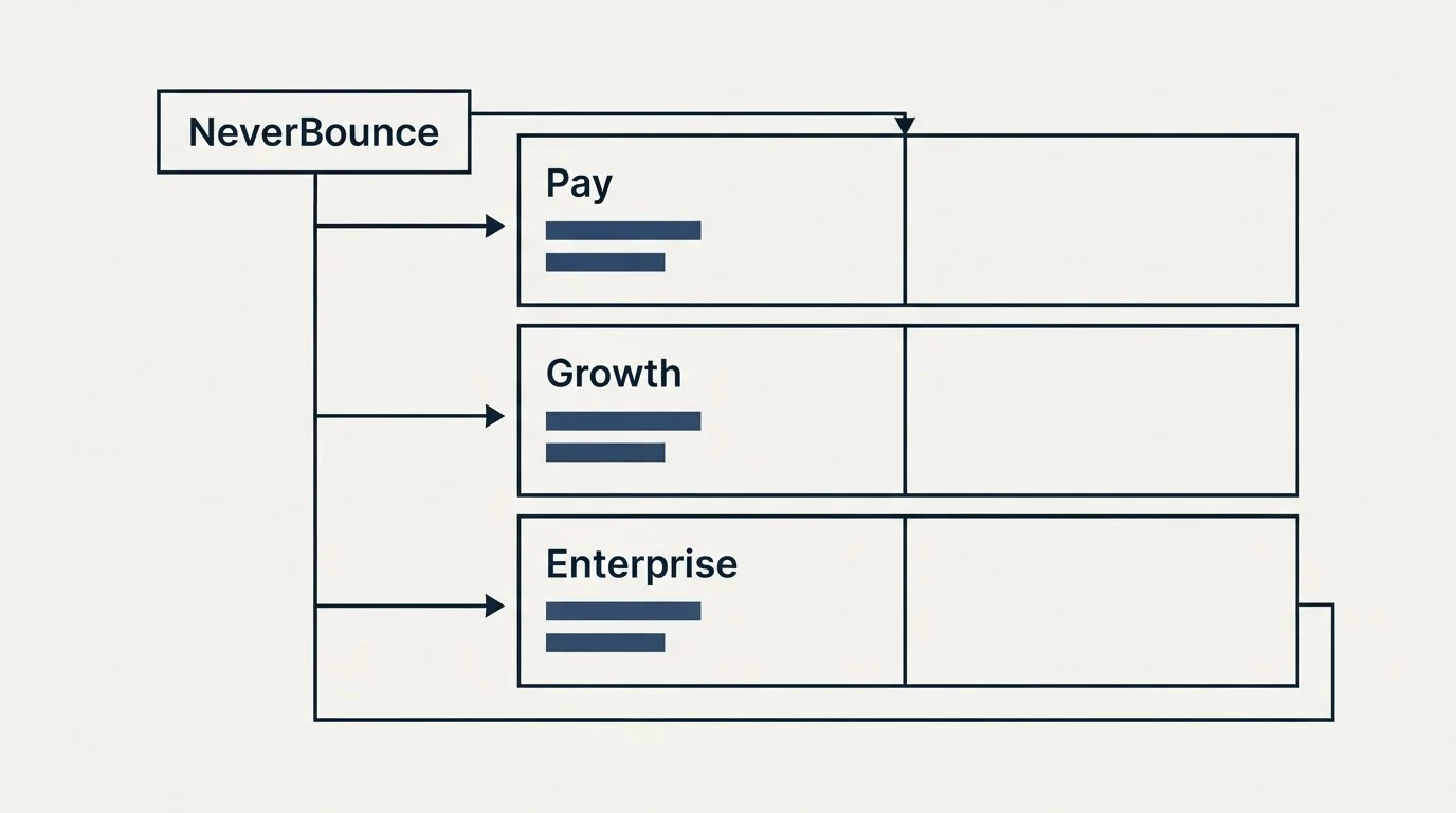 Pricing table: Pricing Comparison (NeverBounce, Pay, Growth, Enterprise)
