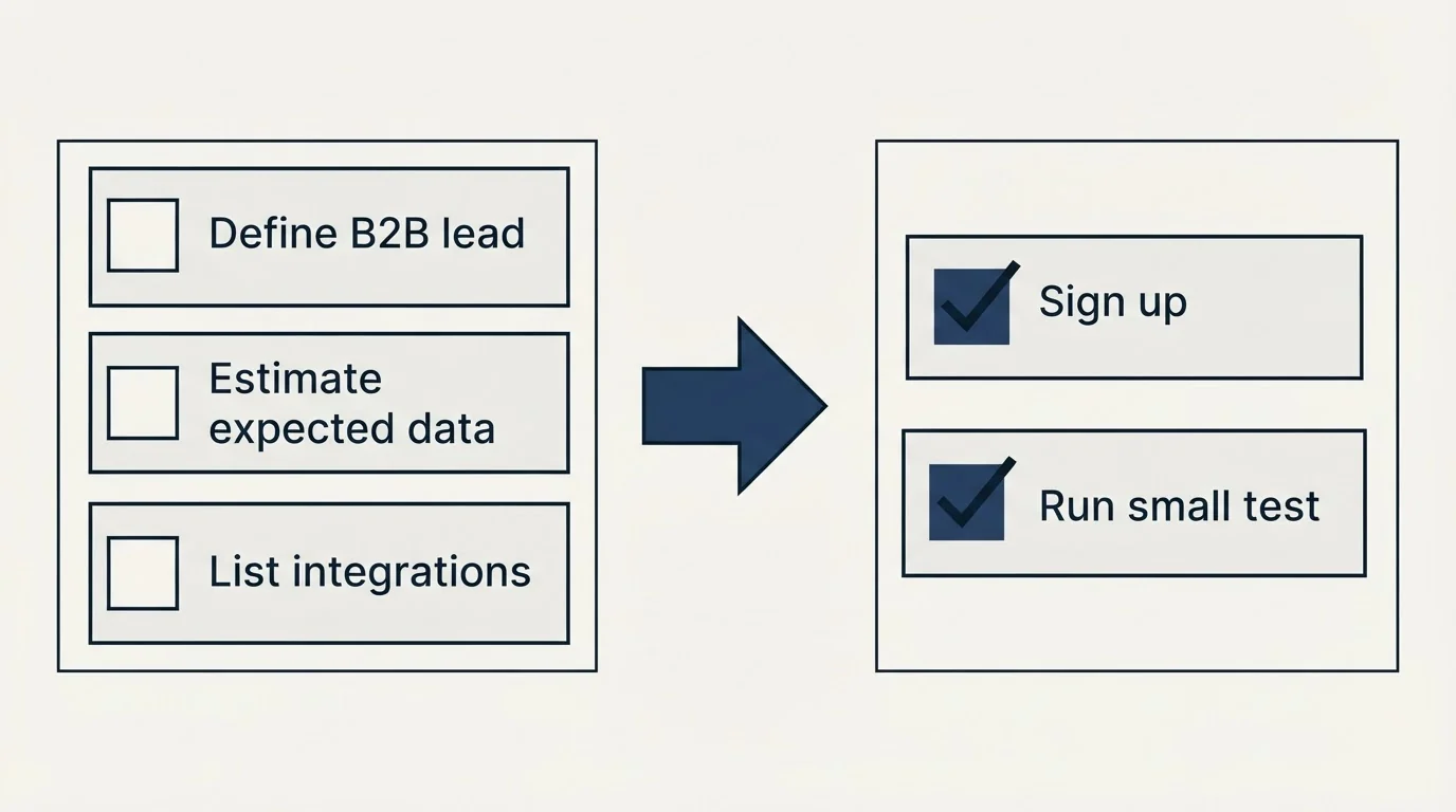 Before-and-after steps: Getting Started Checklist (Define B2B lead, Estimate expected data, List integrations, Sign up)