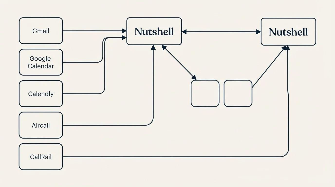 Integration schematic: Integration Ecosystem (Nutshell, Gmail, Google Calendar, Calendly)