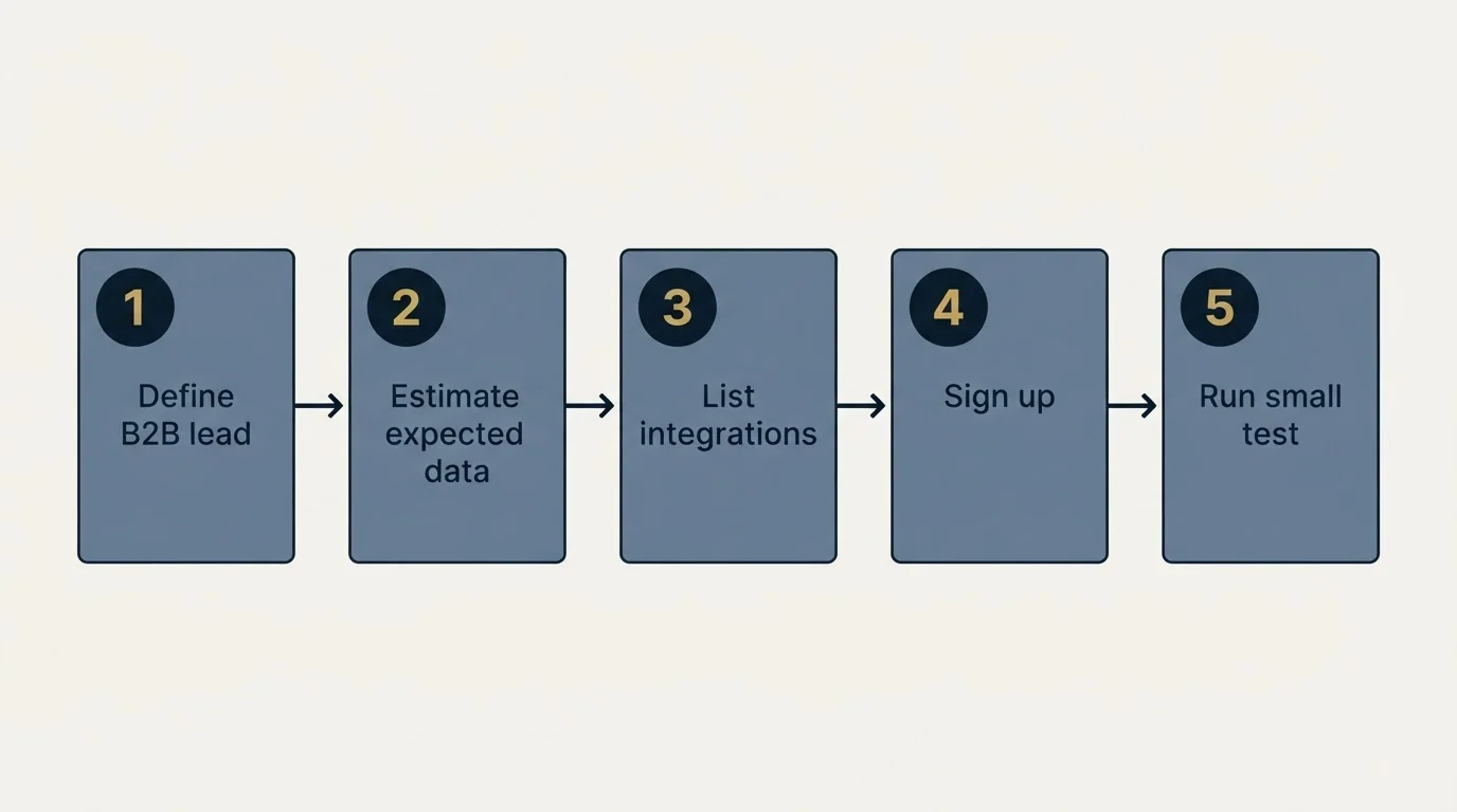 Step sequence: Getting Started Checklist (Define B2B lead, Estimate expected data, List integrations, Sign up)