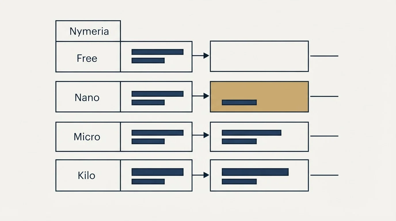 Pricing table: Pricing Comparison (Nymeria, Free, Nano, Micro)