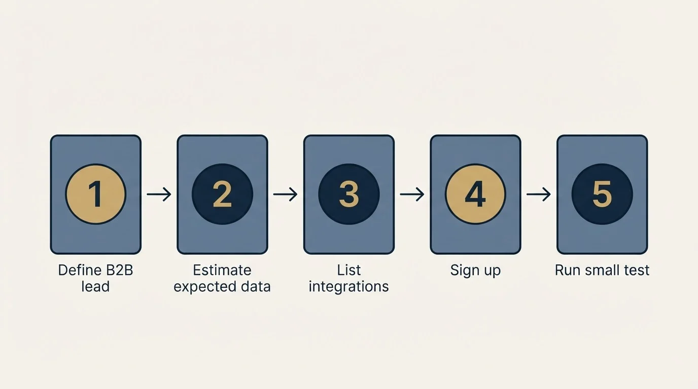 Step sequence: Getting Started Checklist (Define B2B lead, Estimate expected data, List integrations, Sign up)