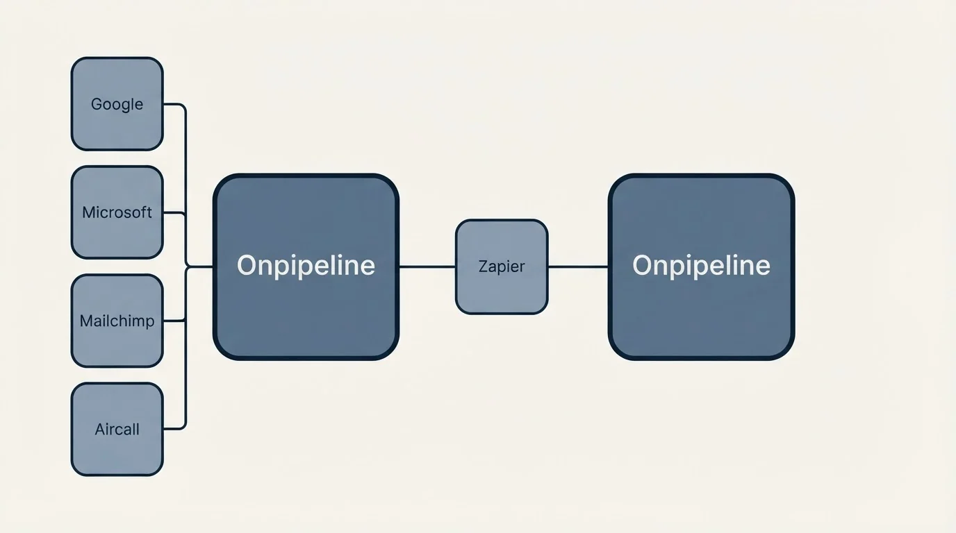 Integration schematic: Integration Ecosystem (Onpipeline, Zapier, Google, Microsoft)