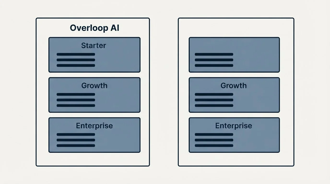 Pricing panels: Pricing Comparison (Overloop AI, Starter, Growth, Enterprise)